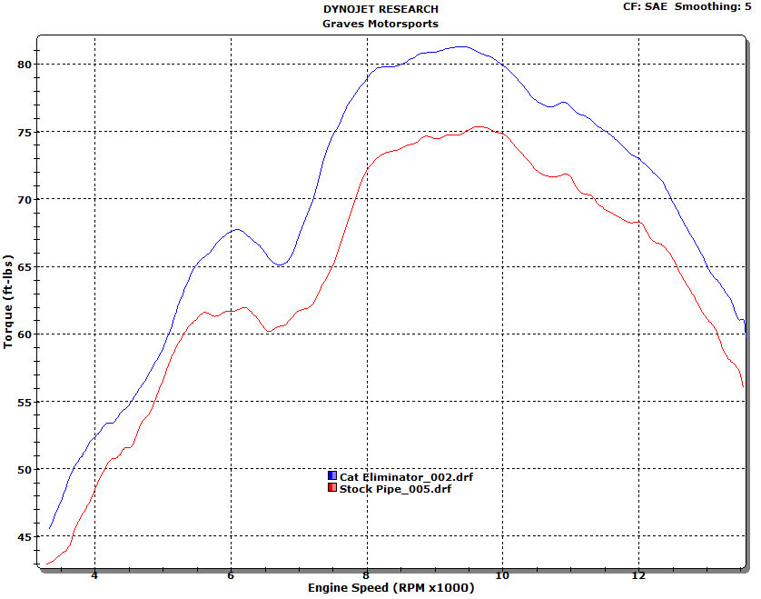 Graves Motorsports LINK R1 Cat Back Slip-on Titanium Exhaust